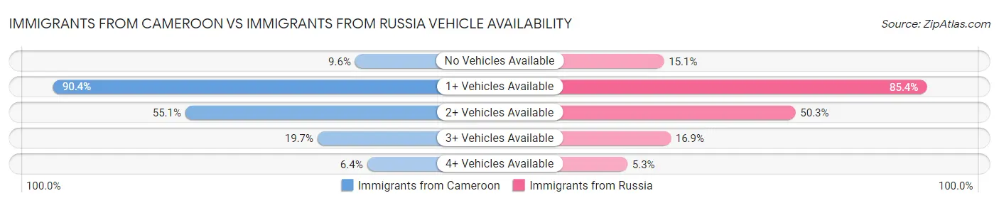 Immigrants from Cameroon vs Immigrants from Russia Vehicle Availability