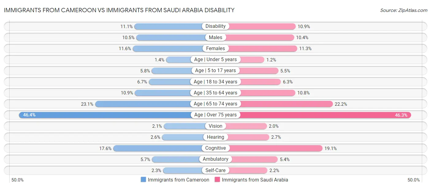 Immigrants from Cameroon vs Immigrants from Saudi Arabia Disability