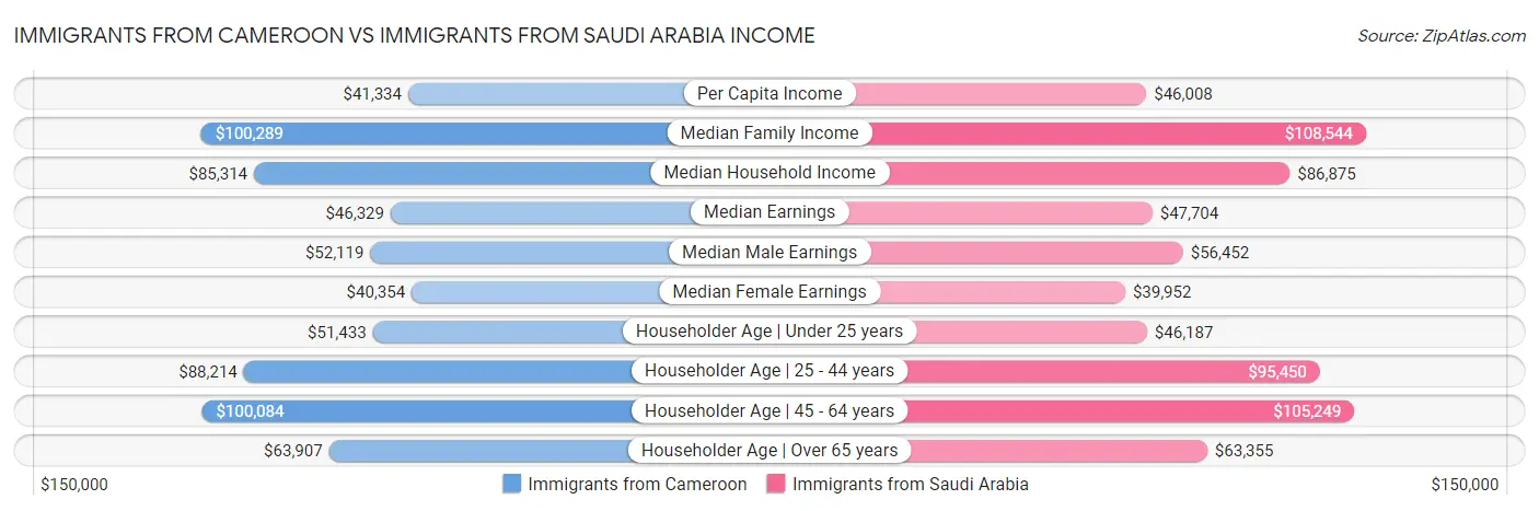 Immigrants from Cameroon vs Immigrants from Saudi Arabia Income