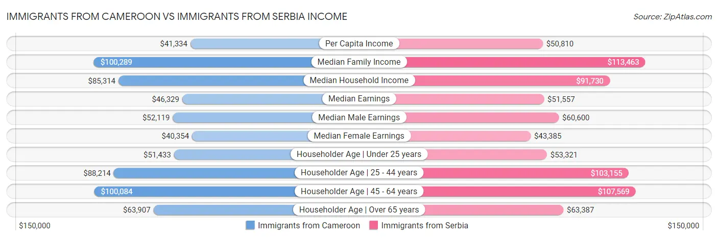 Immigrants from Cameroon vs Immigrants from Serbia Income