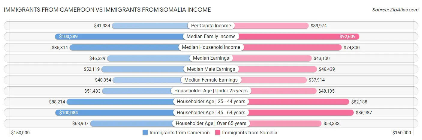 Immigrants from Cameroon vs Immigrants from Somalia Income