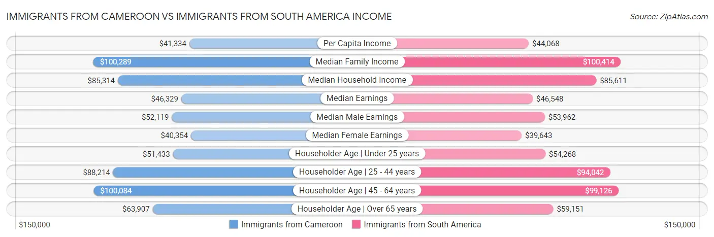 Immigrants from Cameroon vs Immigrants from South America Income