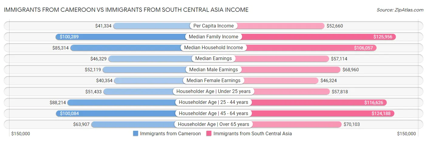 Immigrants from Cameroon vs Immigrants from South Central Asia Income