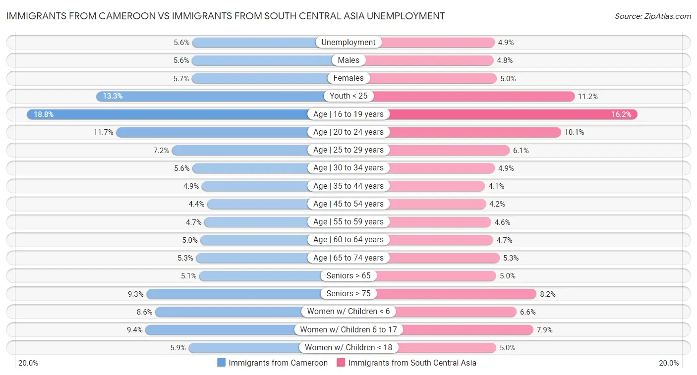 Immigrants from Cameroon vs Immigrants from South Central Asia Unemployment