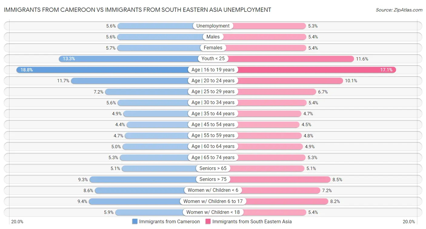 Immigrants from Cameroon vs Immigrants from South Eastern Asia Unemployment