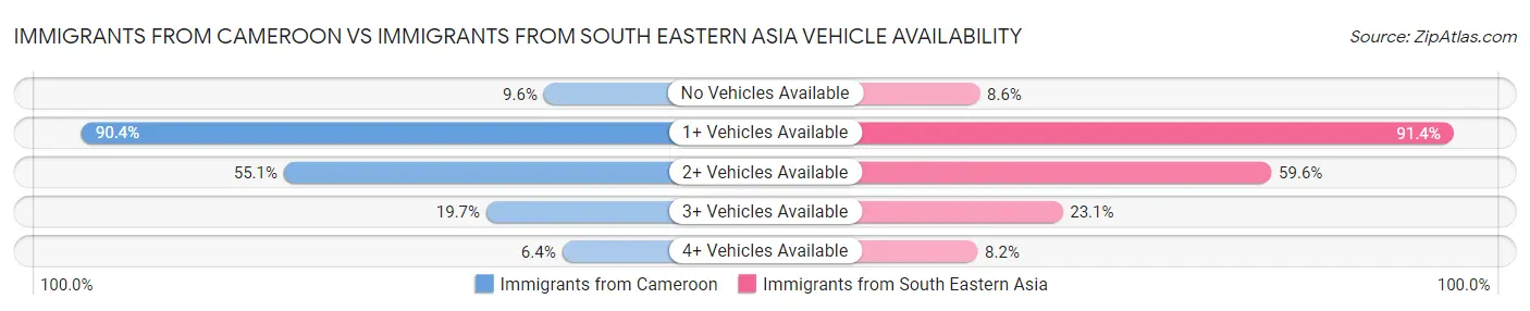 Immigrants from Cameroon vs Immigrants from South Eastern Asia Vehicle Availability