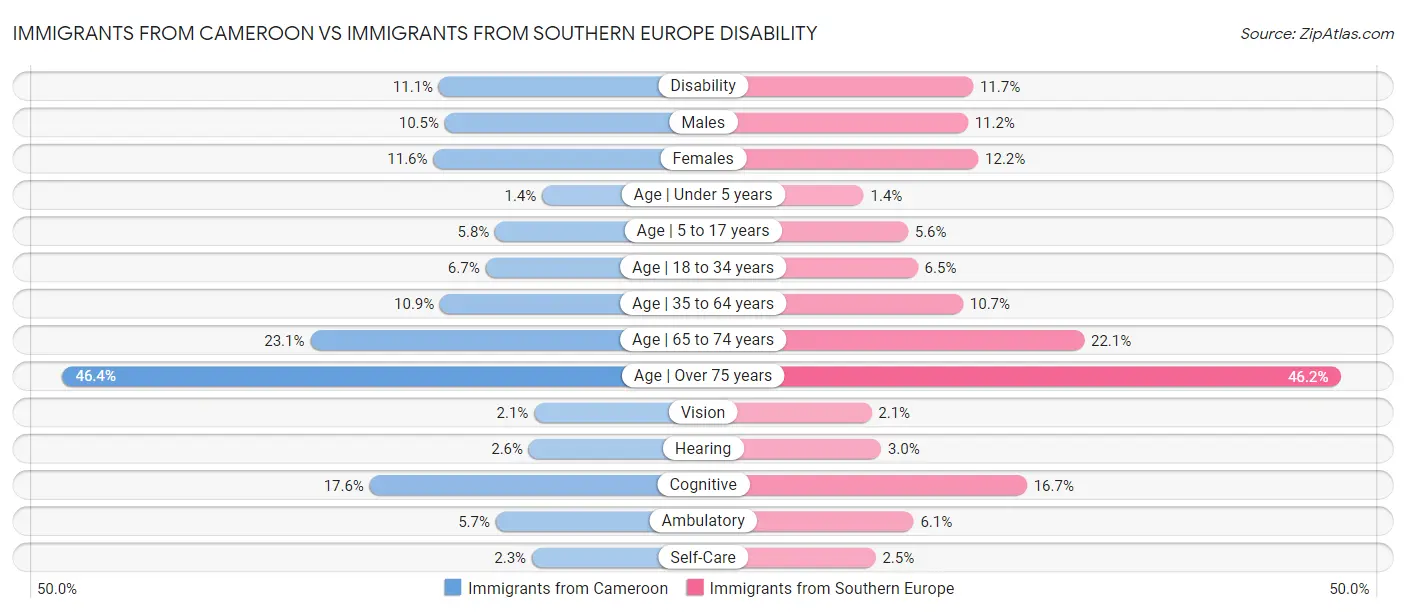 Immigrants from Cameroon vs Immigrants from Southern Europe Disability