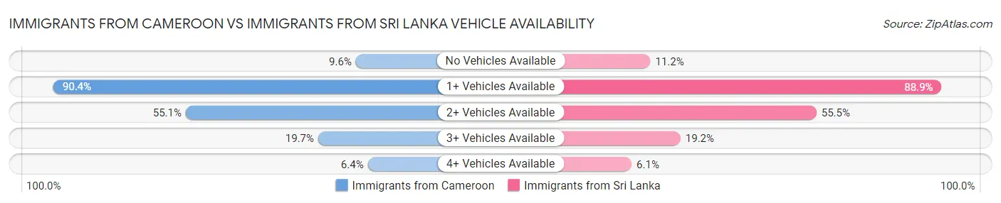 Immigrants from Cameroon vs Immigrants from Sri Lanka Vehicle Availability