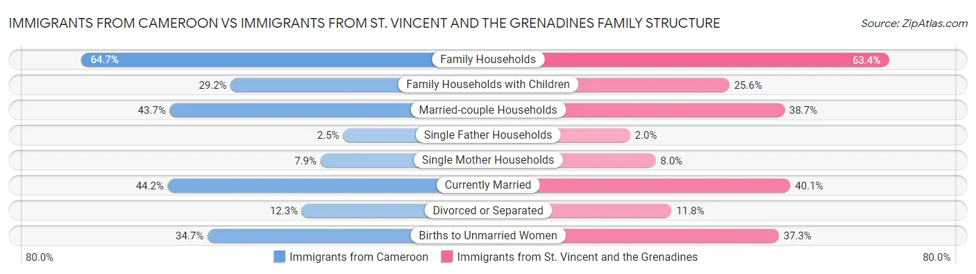 Immigrants from Cameroon vs Immigrants from St. Vincent and the Grenadines Family Structure