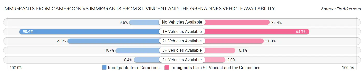 Immigrants from Cameroon vs Immigrants from St. Vincent and the Grenadines Vehicle Availability