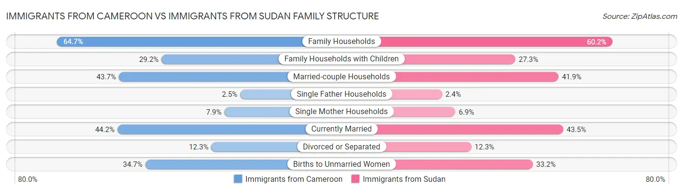Immigrants from Cameroon vs Immigrants from Sudan Family Structure