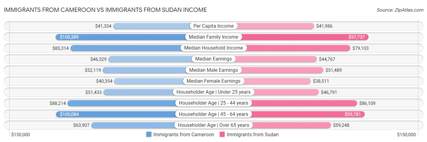 Immigrants from Cameroon vs Immigrants from Sudan Income