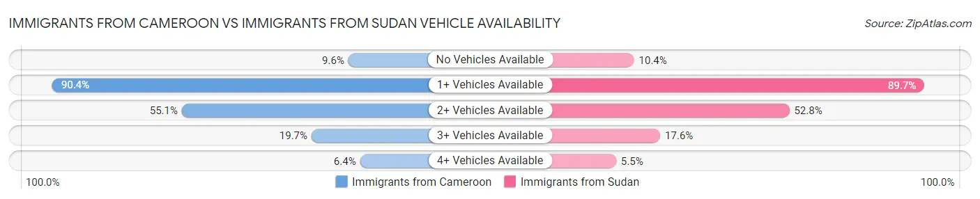 Immigrants from Cameroon vs Immigrants from Sudan Vehicle Availability