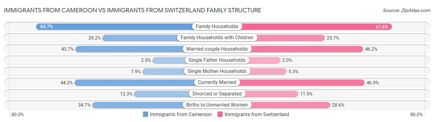 Immigrants from Cameroon vs Immigrants from Switzerland Family Structure