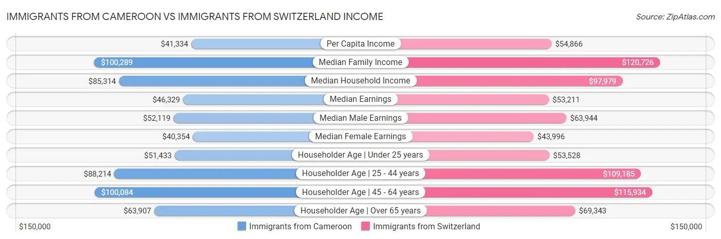 Immigrants from Cameroon vs Immigrants from Switzerland Income