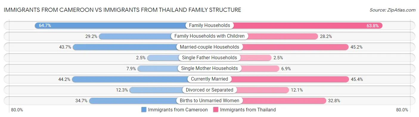 Immigrants from Cameroon vs Immigrants from Thailand Family Structure