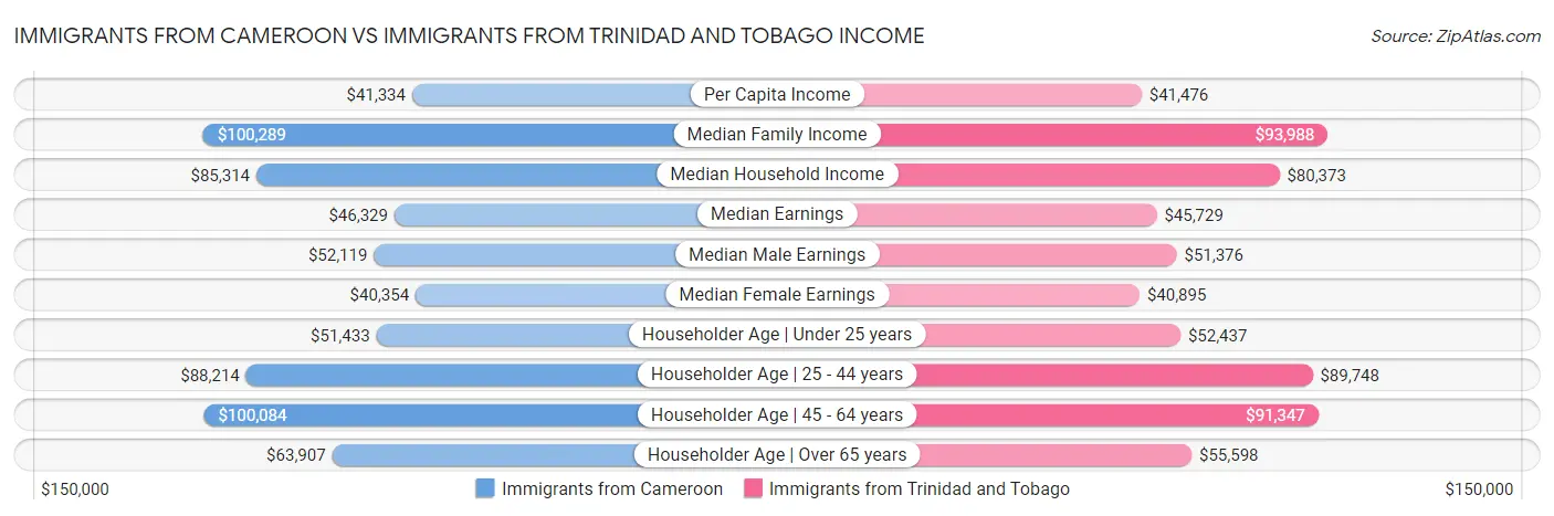 Immigrants from Cameroon vs Immigrants from Trinidad and Tobago Income
