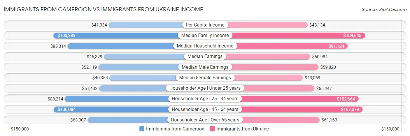 Immigrants from Cameroon vs Immigrants from Ukraine Income