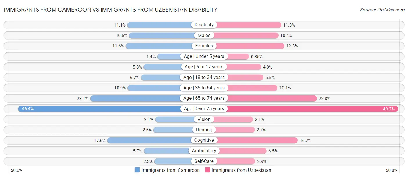Immigrants from Cameroon vs Immigrants from Uzbekistan Disability