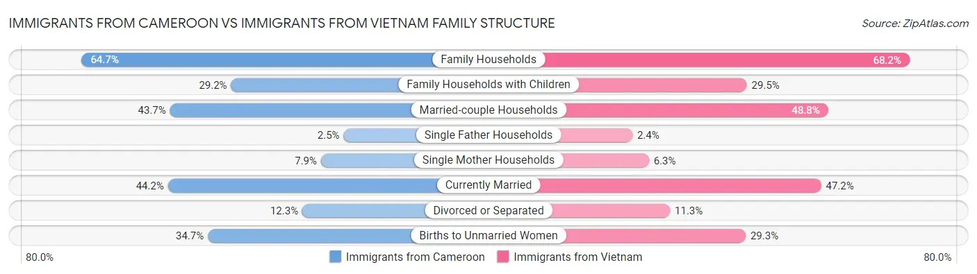 Immigrants from Cameroon vs Immigrants from Vietnam Family Structure