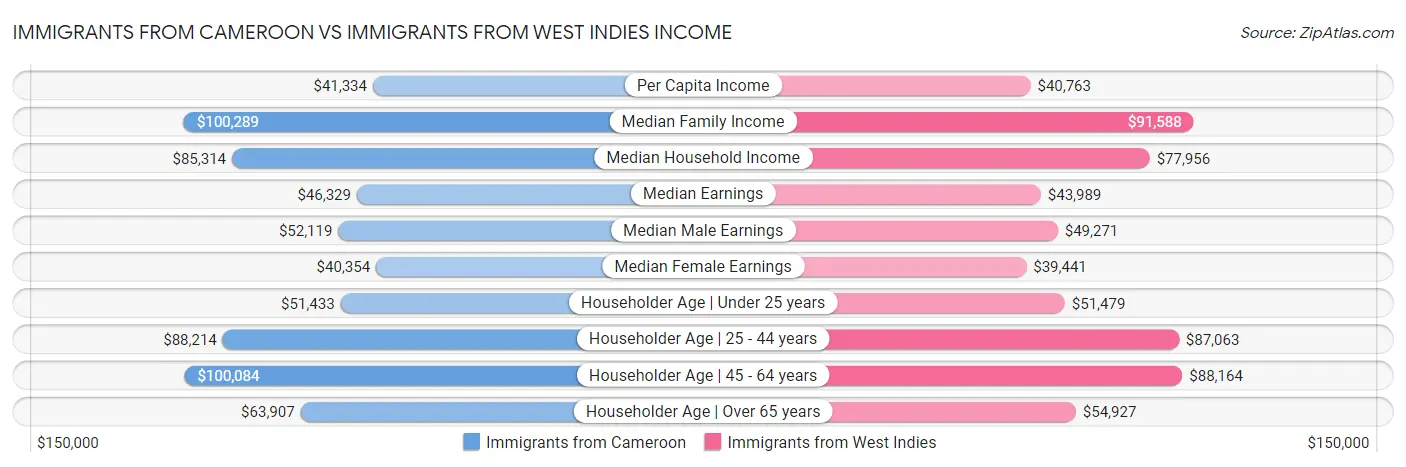 Immigrants from Cameroon vs Immigrants from West Indies Income