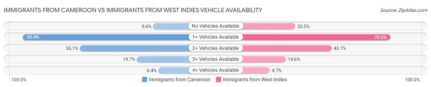 Immigrants from Cameroon vs Immigrants from West Indies Vehicle Availability