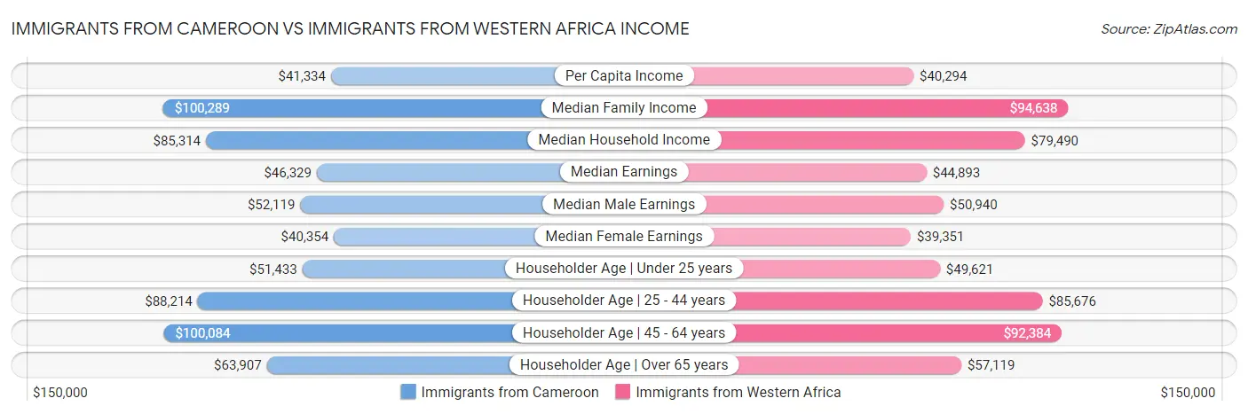 Immigrants from Cameroon vs Immigrants from Western Africa Income