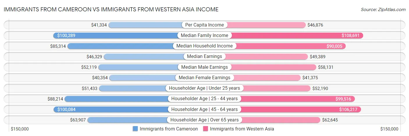 Immigrants from Cameroon vs Immigrants from Western Asia Income