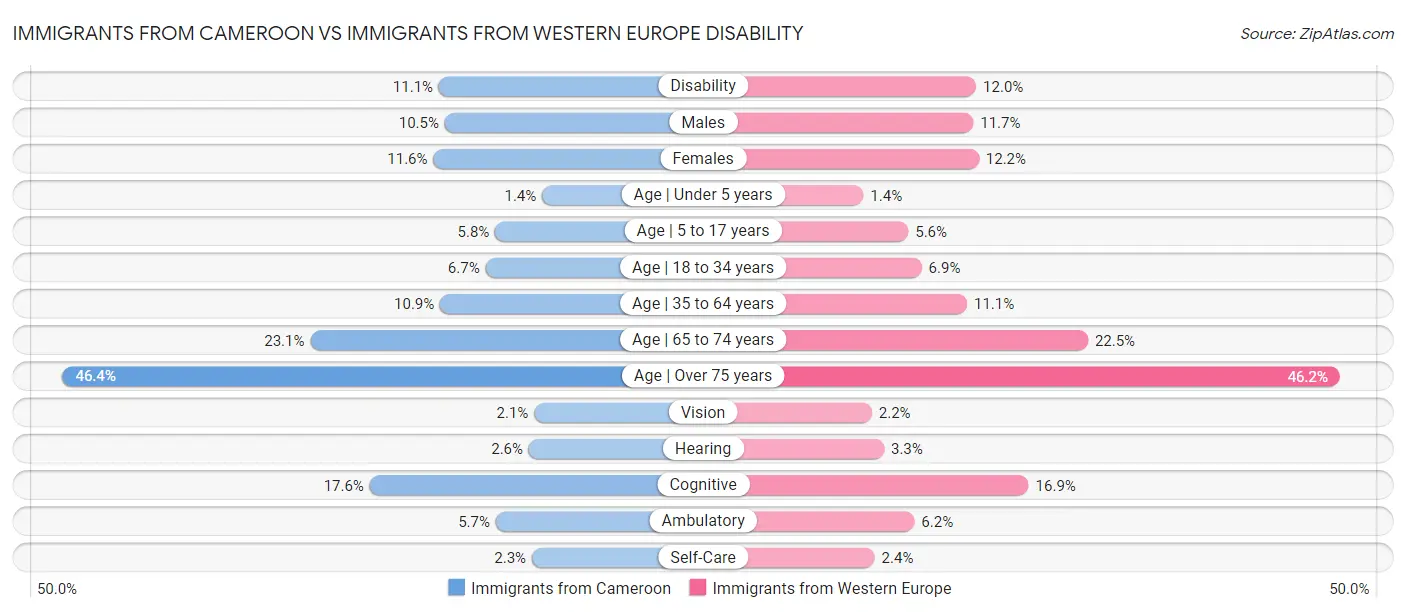 Immigrants from Cameroon vs Immigrants from Western Europe Disability