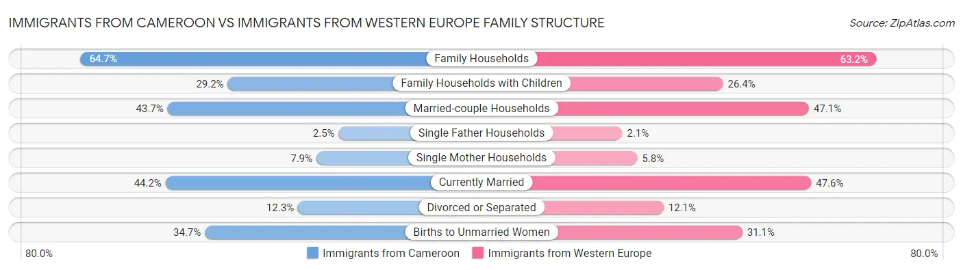 Immigrants from Cameroon vs Immigrants from Western Europe Family Structure