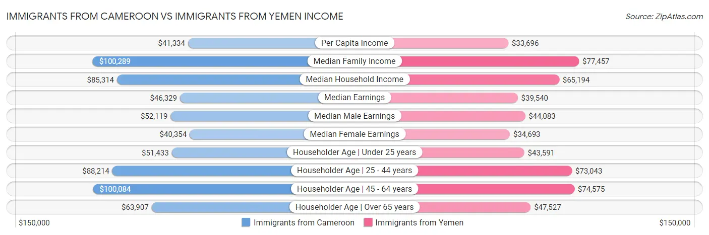 Immigrants from Cameroon vs Immigrants from Yemen Income