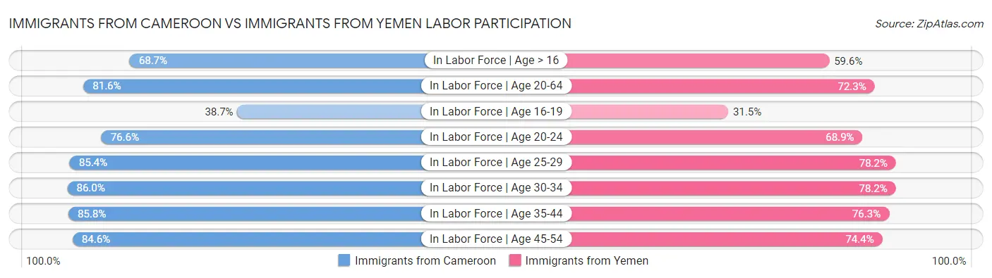 Immigrants from Cameroon vs Immigrants from Yemen Labor Participation