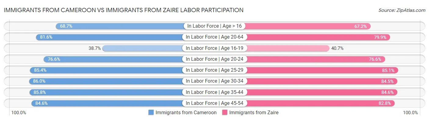 Immigrants from Cameroon vs Immigrants from Zaire Labor Participation