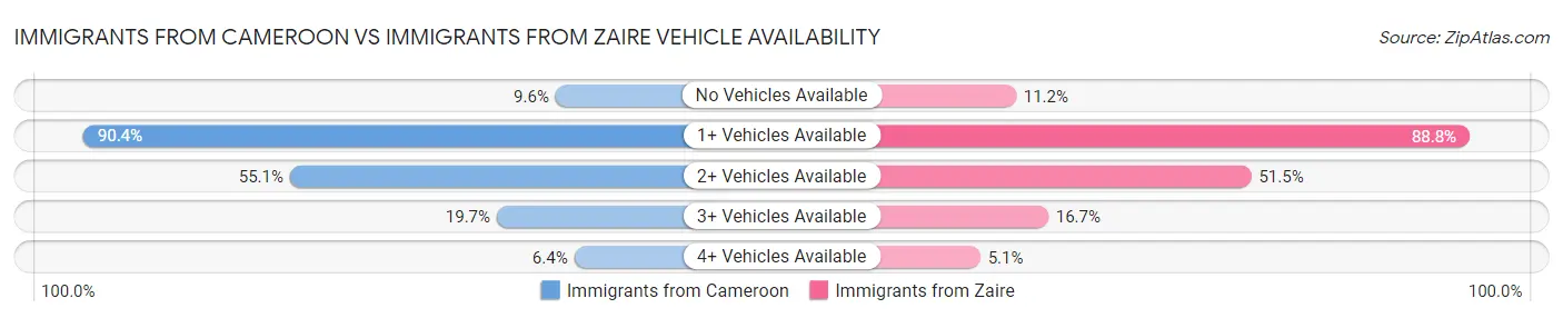 Immigrants from Cameroon vs Immigrants from Zaire Vehicle Availability