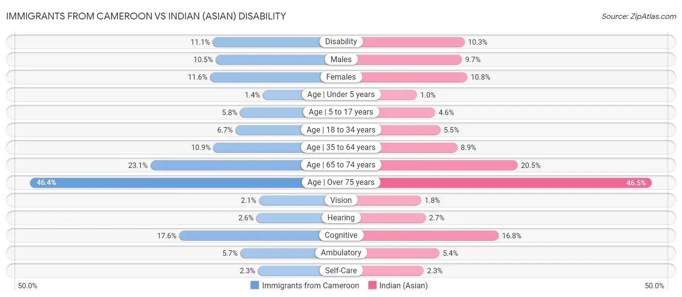 Immigrants from Cameroon vs Indian (Asian) Disability