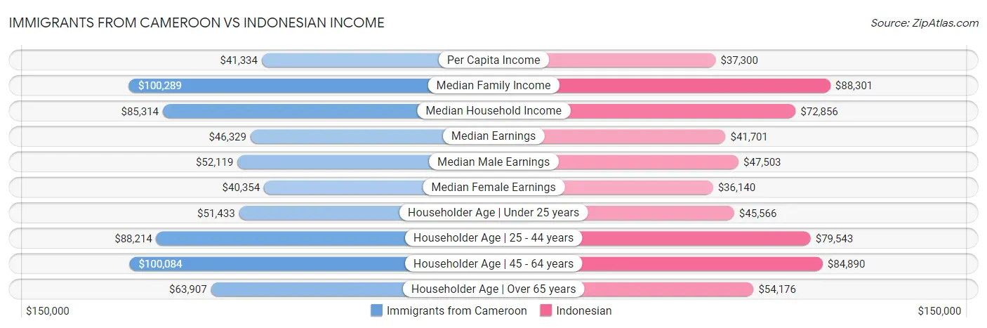 Immigrants from Cameroon vs Indonesian Income