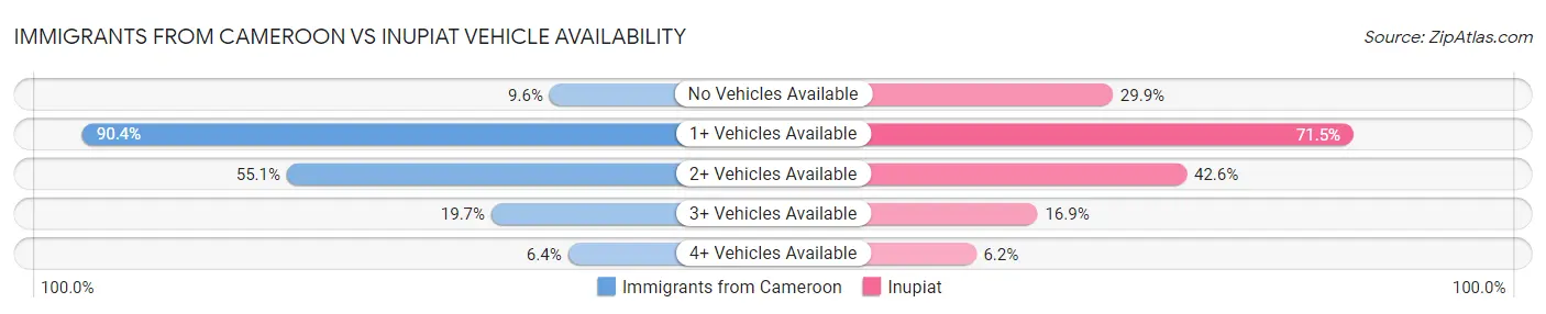 Immigrants from Cameroon vs Inupiat Vehicle Availability