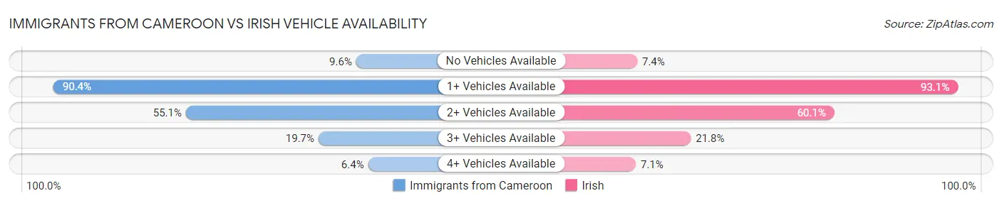 Immigrants from Cameroon vs Irish Vehicle Availability