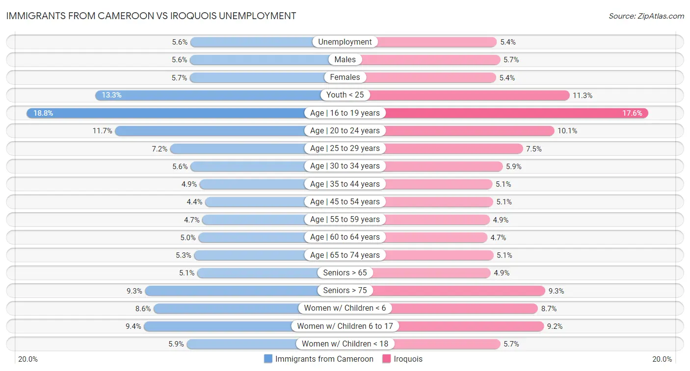 Immigrants from Cameroon vs Iroquois Unemployment