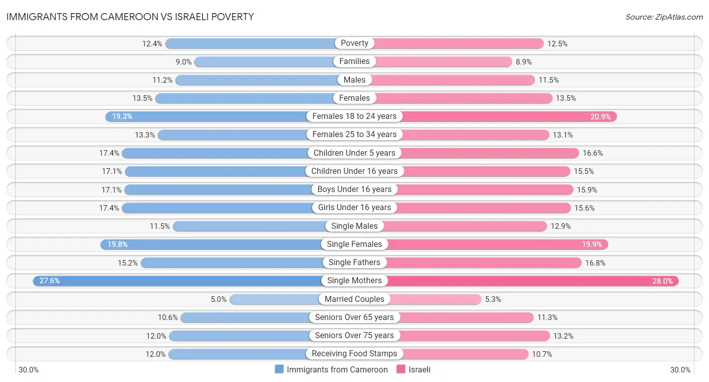 Immigrants from Cameroon vs Israeli Poverty