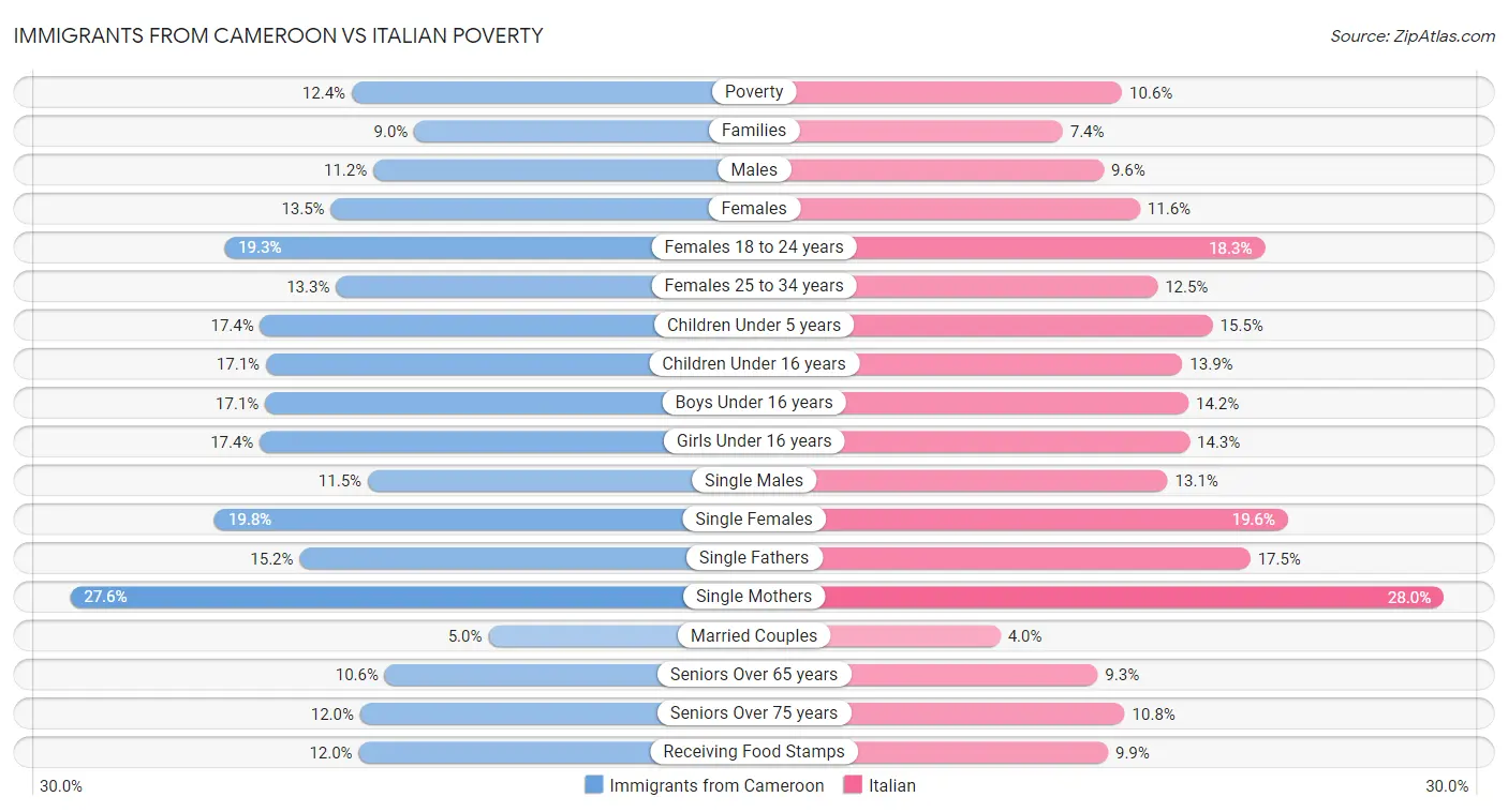 Immigrants from Cameroon vs Italian Poverty
