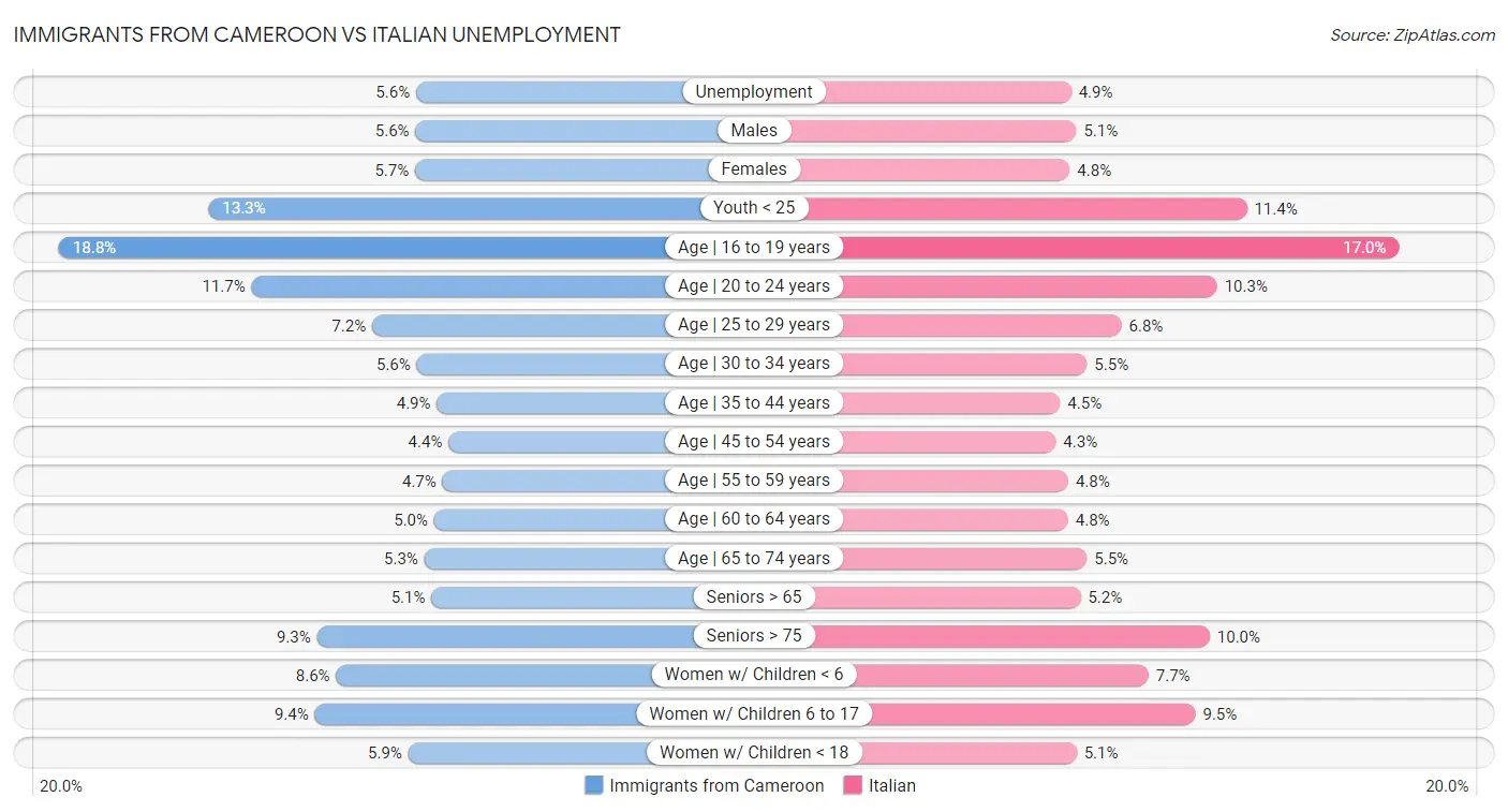 Immigrants from Cameroon vs Italian Unemployment
