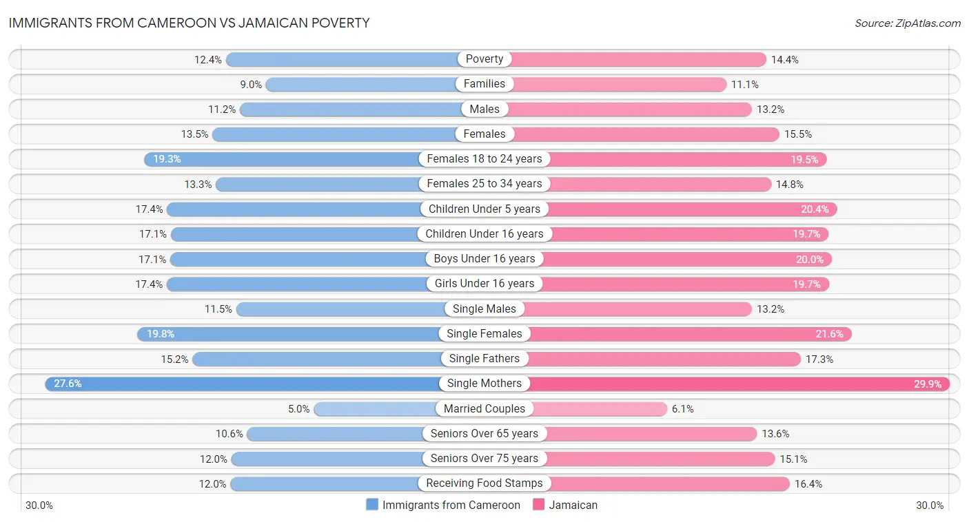 Immigrants from Cameroon vs Jamaican Poverty