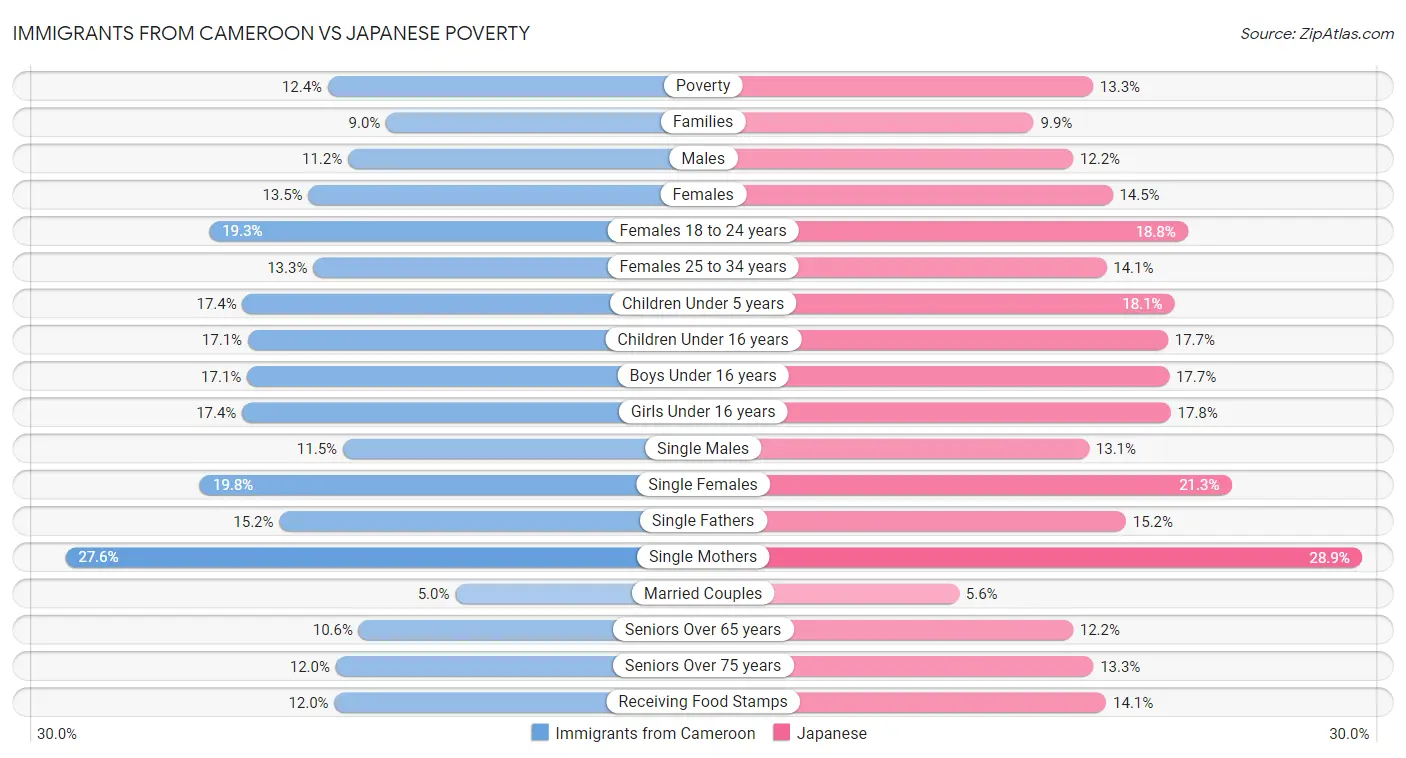 Immigrants from Cameroon vs Japanese Poverty