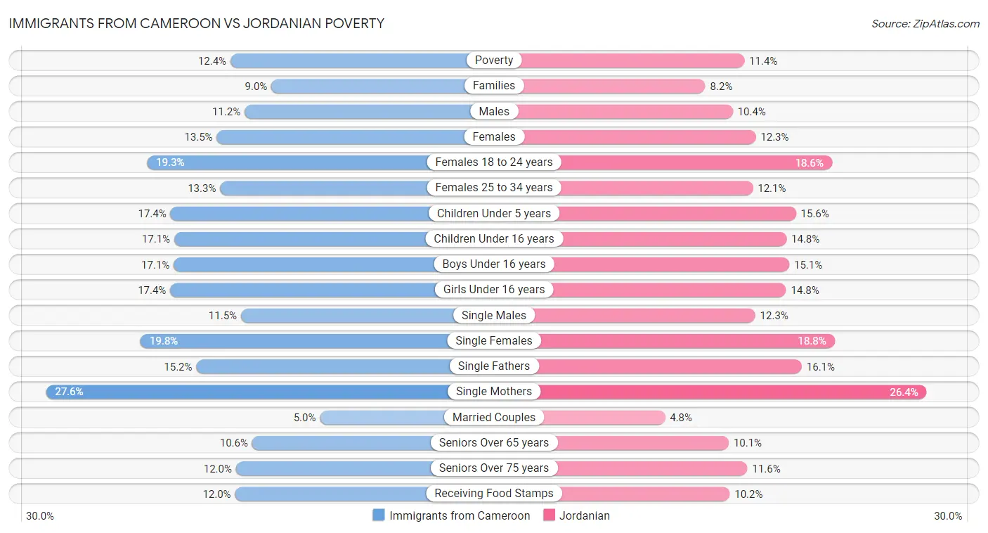 Immigrants from Cameroon vs Jordanian Poverty