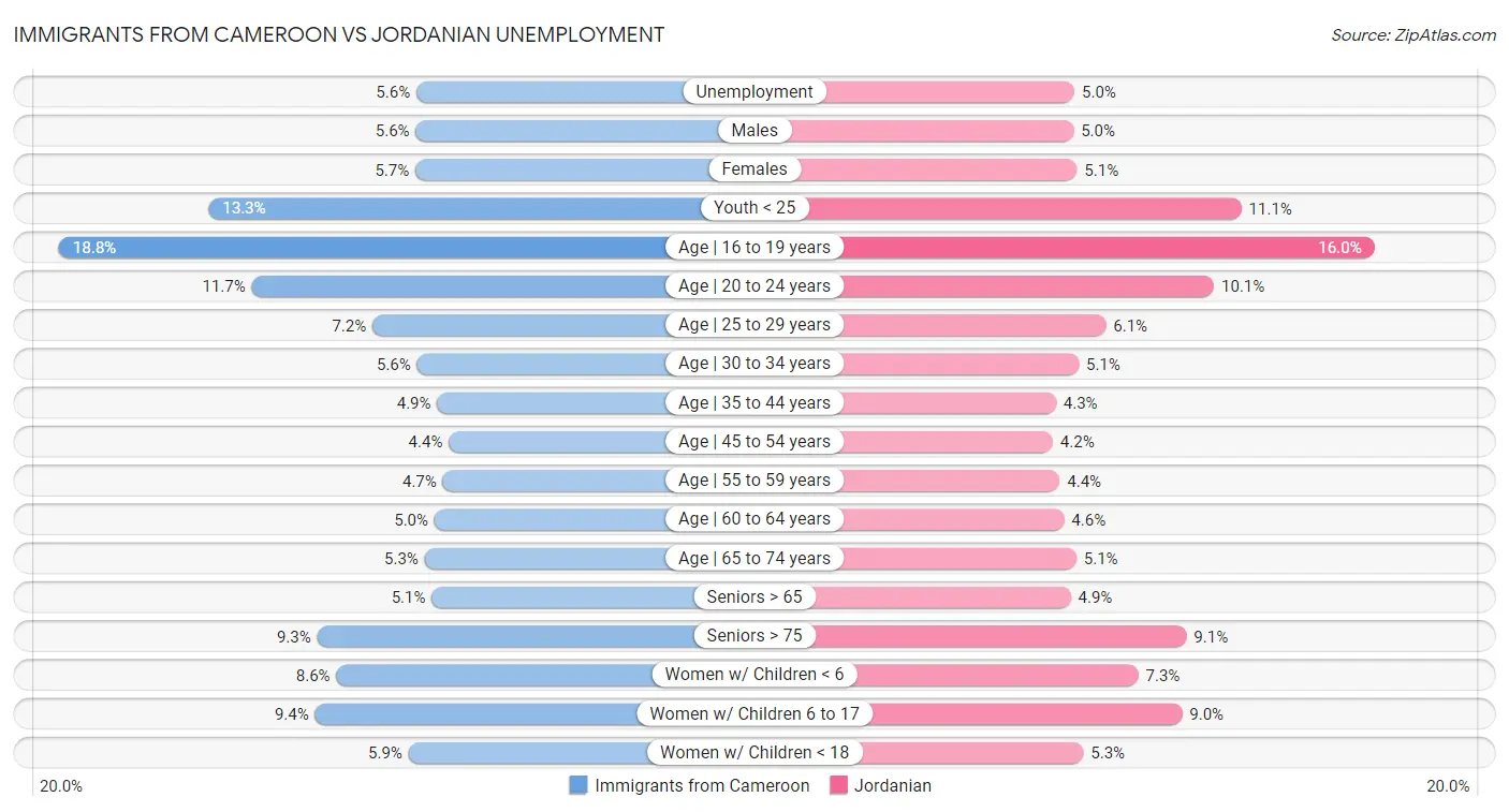 Immigrants from Cameroon vs Jordanian Unemployment
