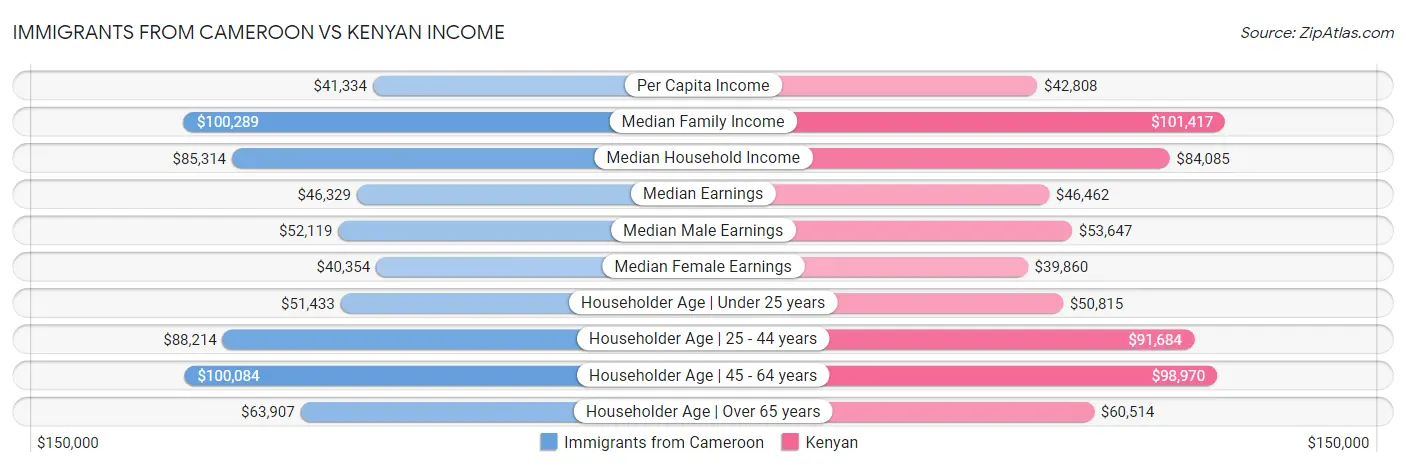 Immigrants from Cameroon vs Kenyan Income