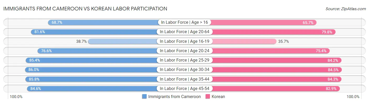 Immigrants from Cameroon vs Korean Labor Participation