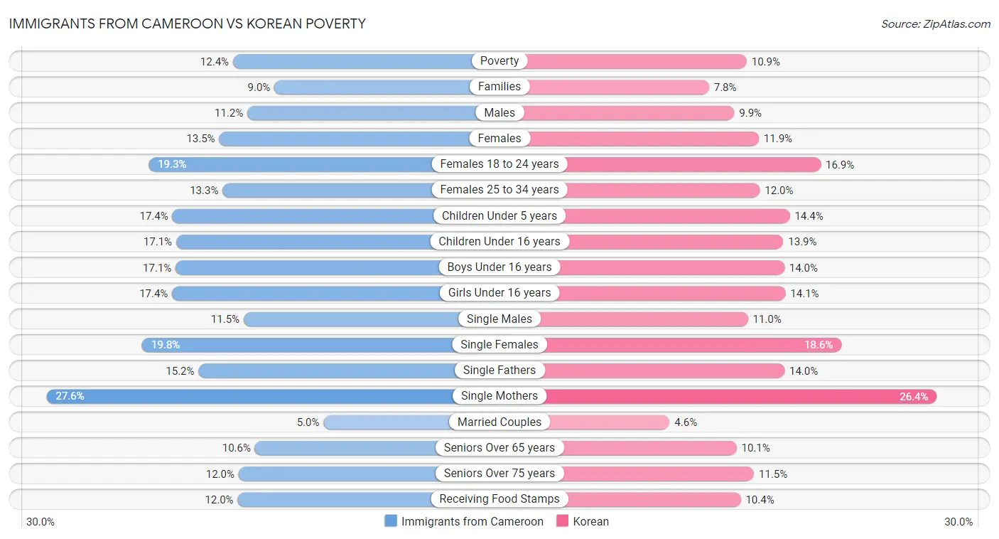 Immigrants from Cameroon vs Korean Poverty