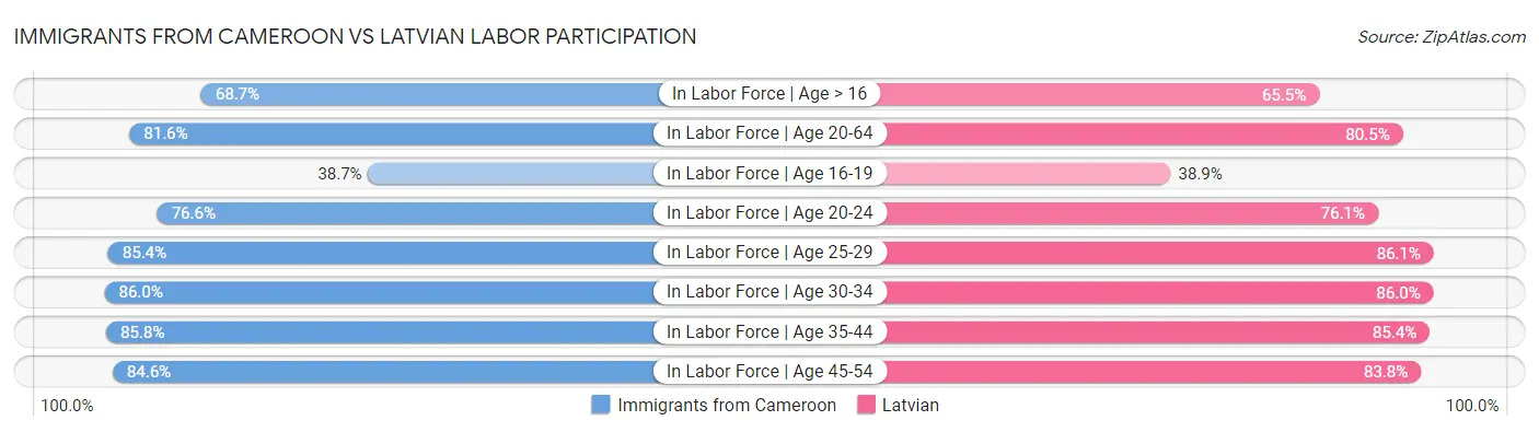 Immigrants from Cameroon vs Latvian Labor Participation